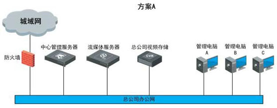 連鎖經(jīng)營(yíng)零售業(yè)可視化管理系統解決方案