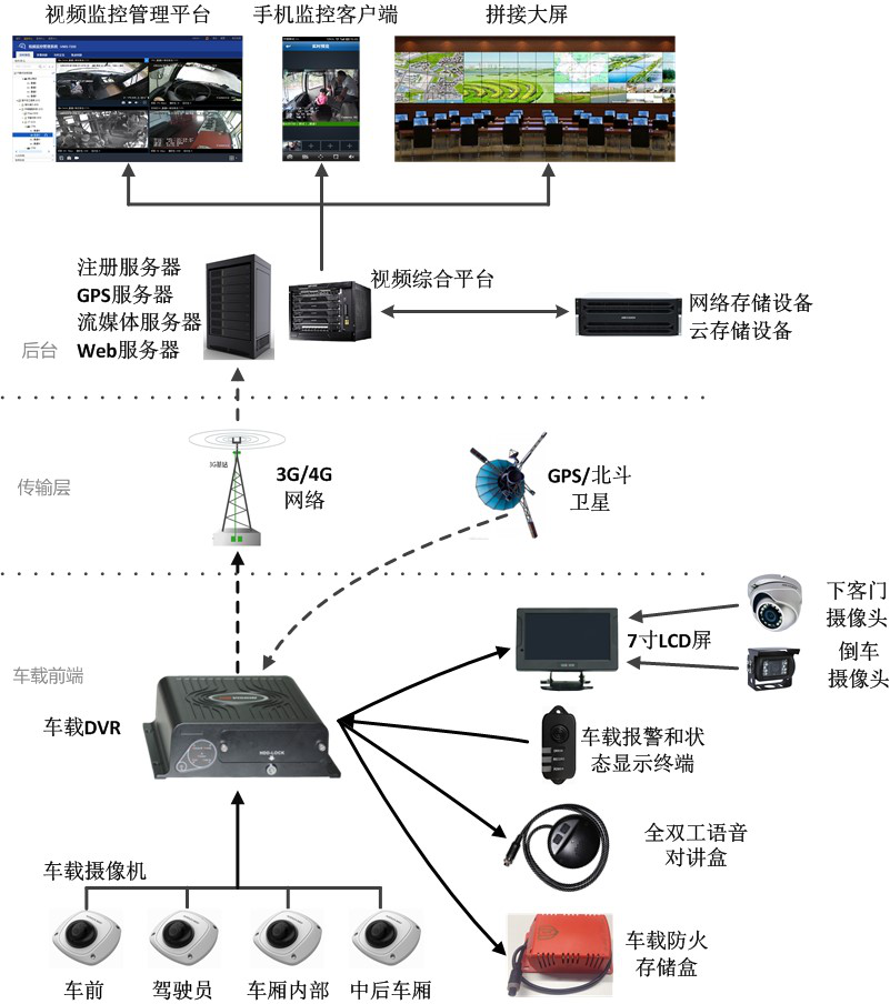 公交車(chē)載視頻監控系統解決方案