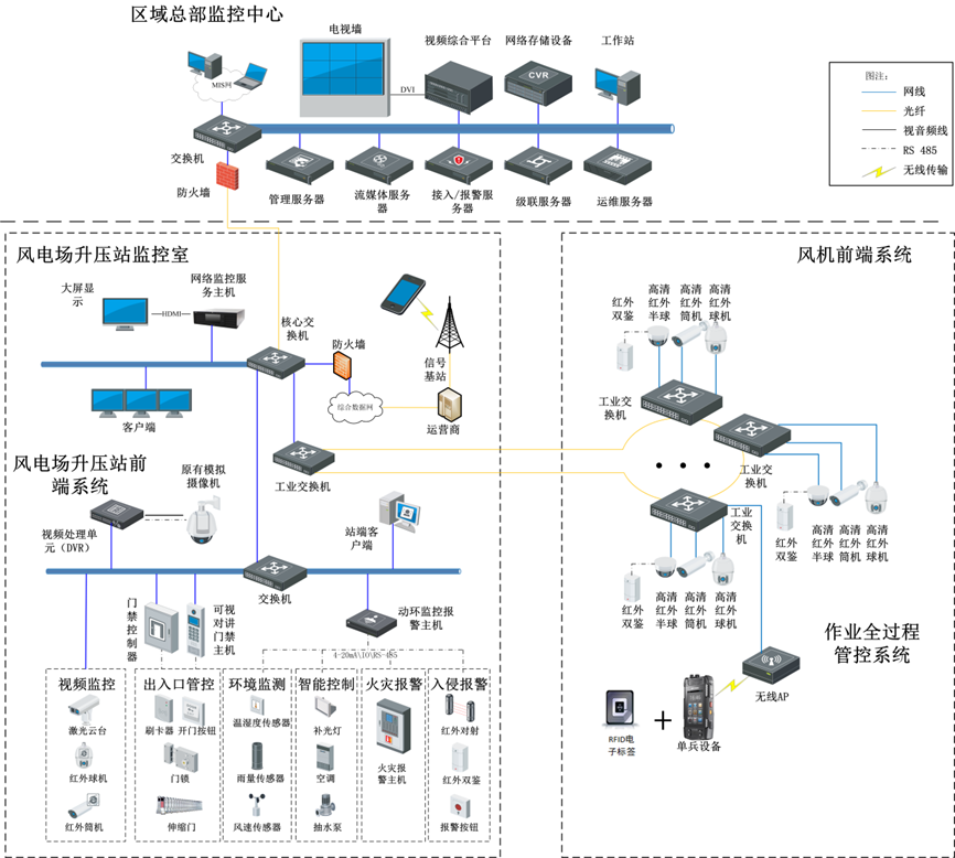 風(fēng)電場(chǎng)綜合安防系統解決方案