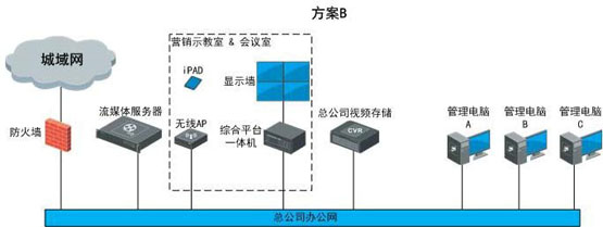 連鎖經(jīng)營(yíng)零售業(yè)可視化管理系統解決方案
