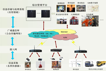 建設工程安全質(zhì)量物聯(lián)網(wǎng)解決方案