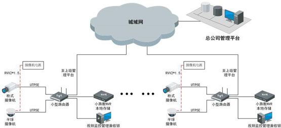連鎖經(jīng)營(yíng)零售業(yè)可視化管理系統解決方案